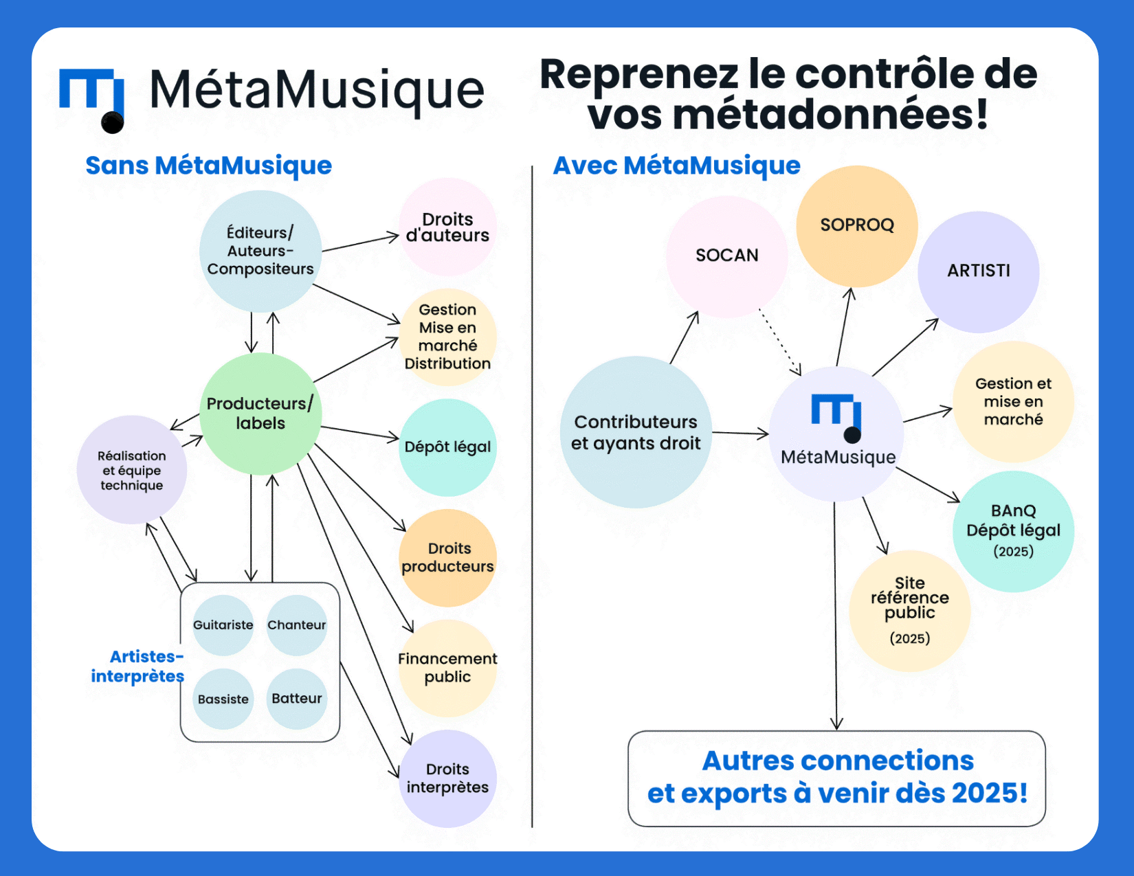 Méta Musique schéme2024